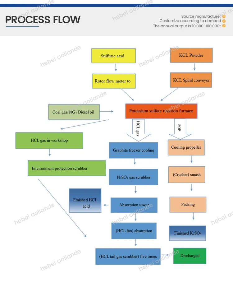 Read More About sodium sulfate production